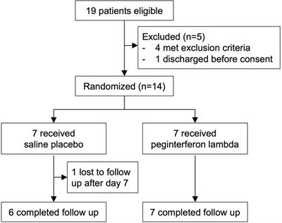 Peginterferon lambda for the treatment of hospitalized patients with mild COVID-19: A pilot phase 2 randomized placebo-controlled trial